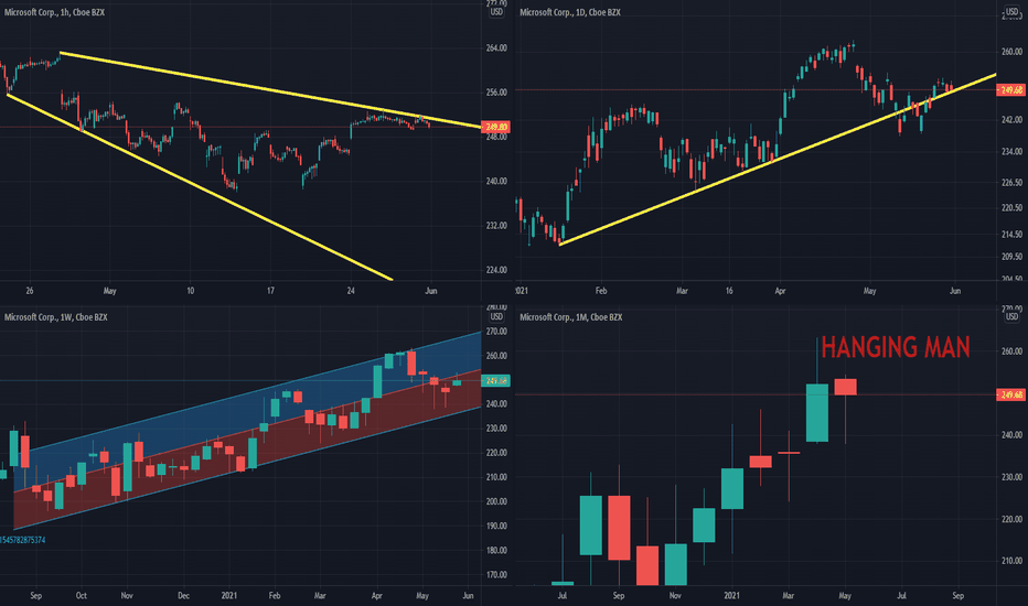 Multi-Timeframe analysis: Microsoft (May 2021)
