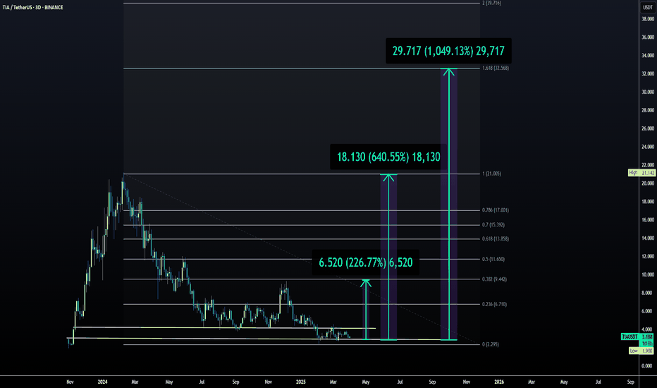 TIA | Next Altcoin to MOON ??