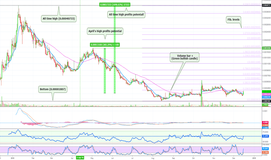 [WABIBTC] WaBi: Biggest Volume since April [350%-1100% PP]