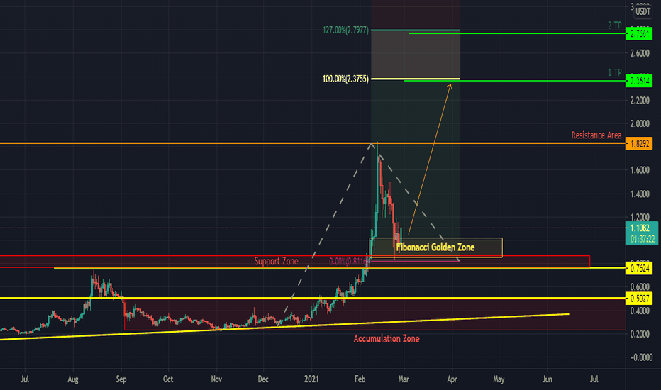 Algorand Analysis 28/02/2021