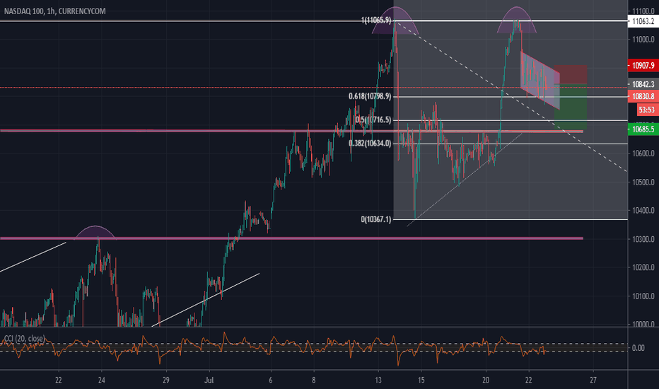 US100 10840.3 - 0.14% * UPDATE IDEA - CONTINUATION PATTERNS
