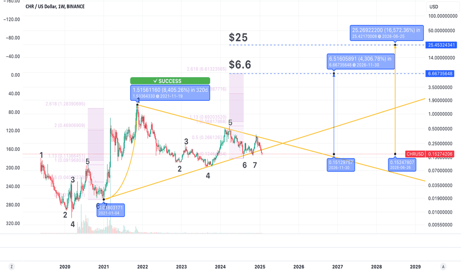 CHR Set to Skyrocket? Potential 43x to 165x Ahead!