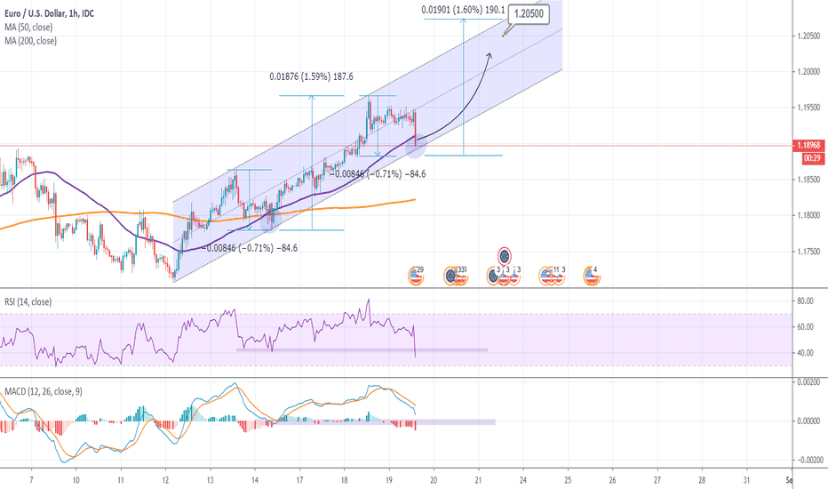 EURUSD Buy Signal