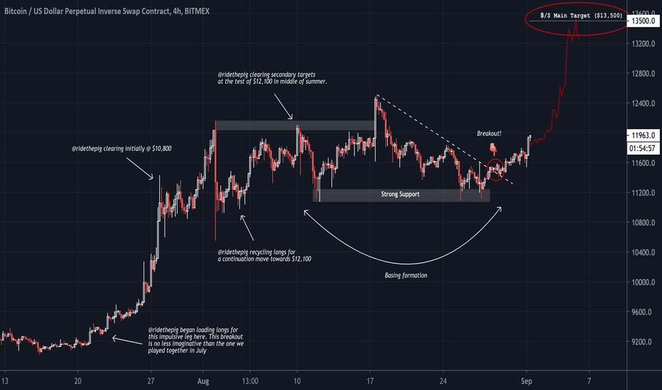 ridethepig | Bitcoin Market Commentary 2020.09.01