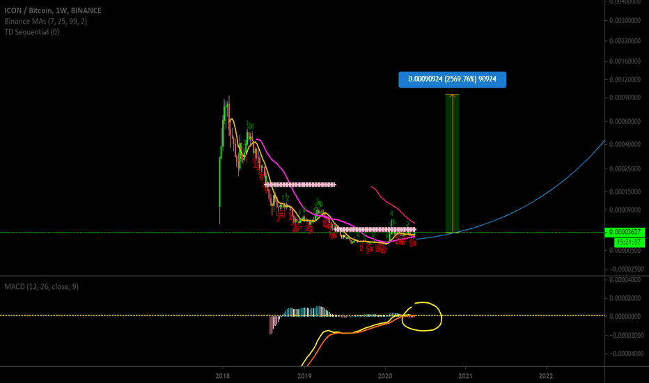 ICON is primed to make HUGE gains - over 2500% GAINS