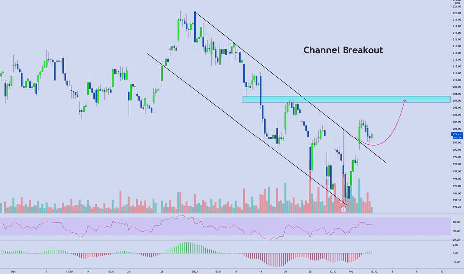 $V | Channel Breakout: Watch For Upside Continuation