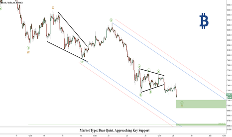 Bitcoin (BTC): Buy Levels