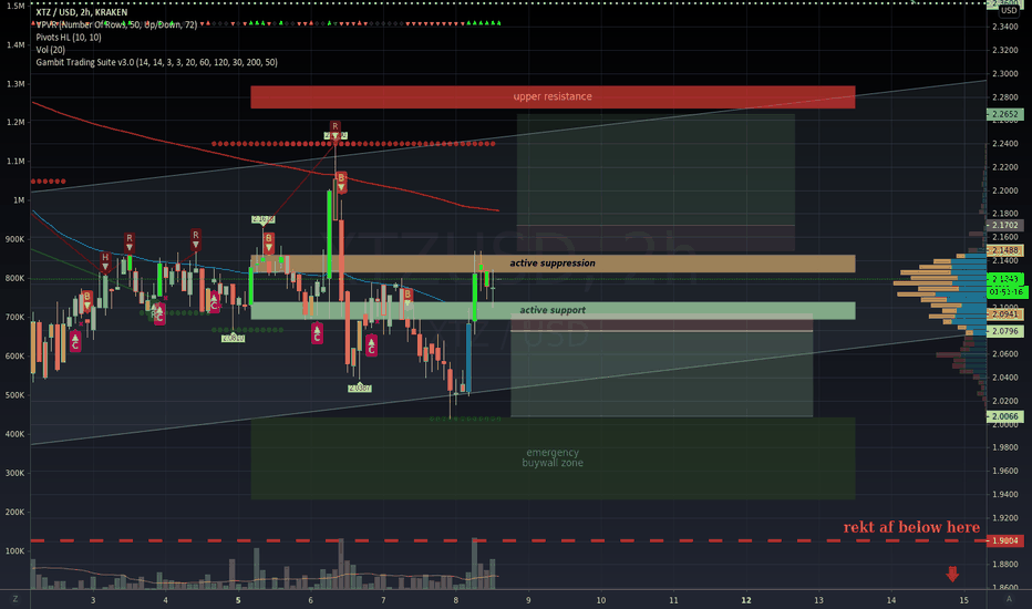 Updated Tezos Chart - Still optimistic