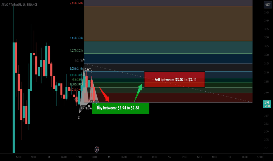 Trade signal | Aevo completed a setup for the next pump