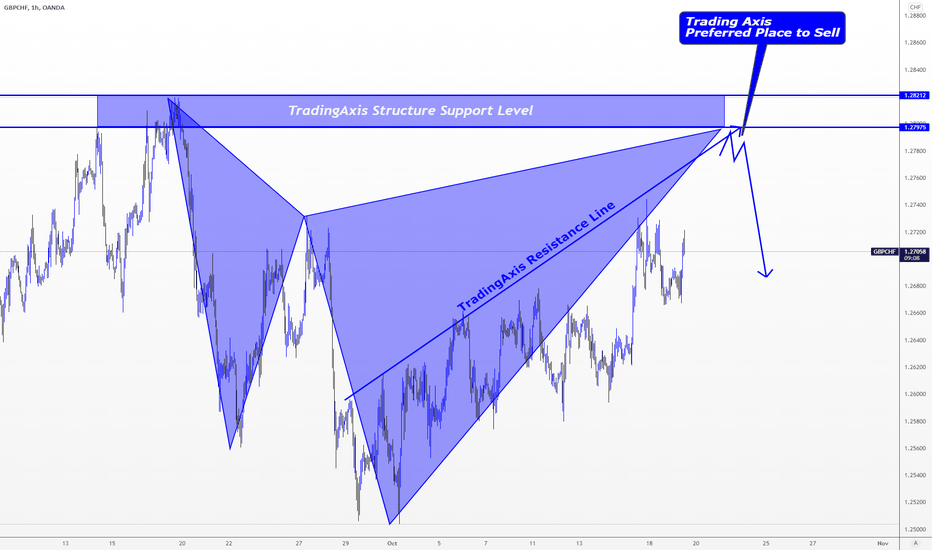 GBPCHF > A Possible Strong Sell Setup Might Come Soon!!