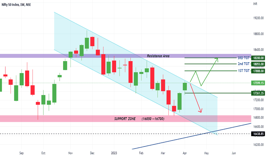 #NIFTY WEEKLY MARKET FORECAST