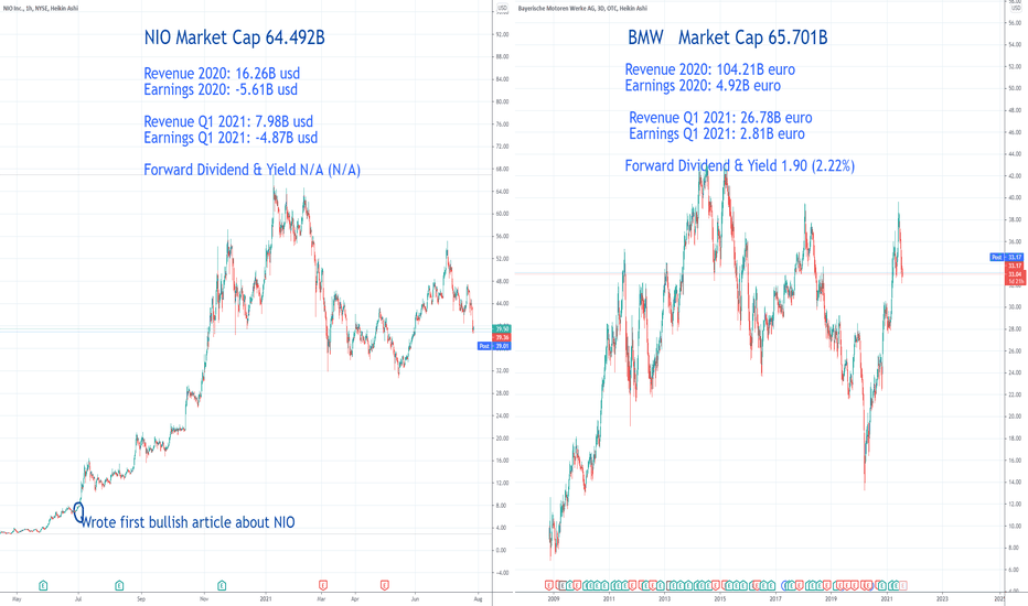 NIO vs similar Market cap Car Producer
