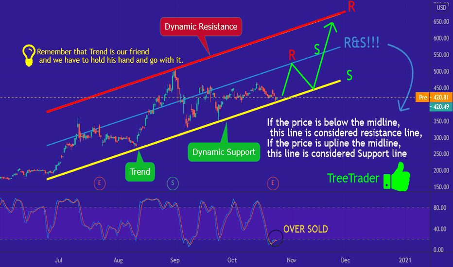 Tesla in ascending channel {trend and parallel channel} analysis