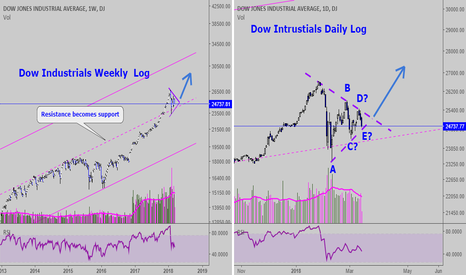 Dow Jones Industrials: Taking a break. More up to come?