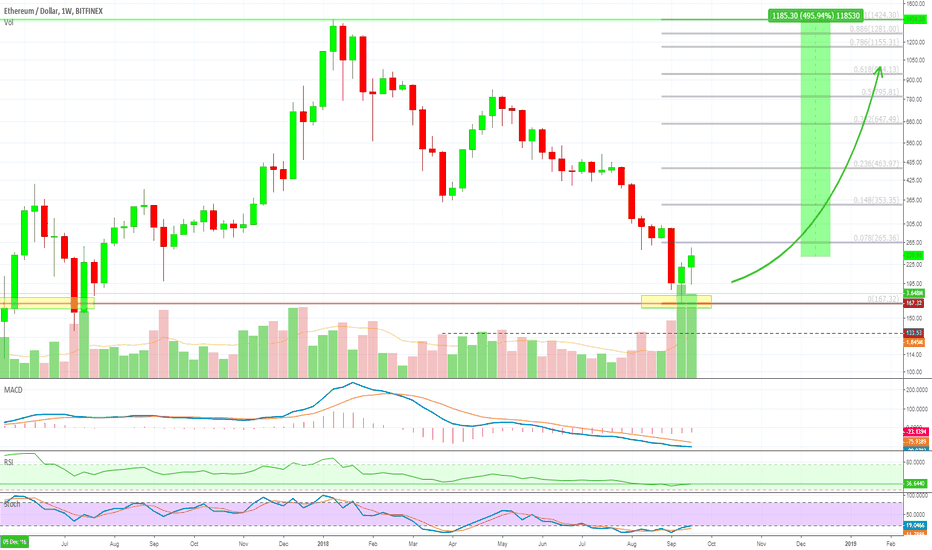 [ETHUSD] Etherum’s High Potential [495% PP]