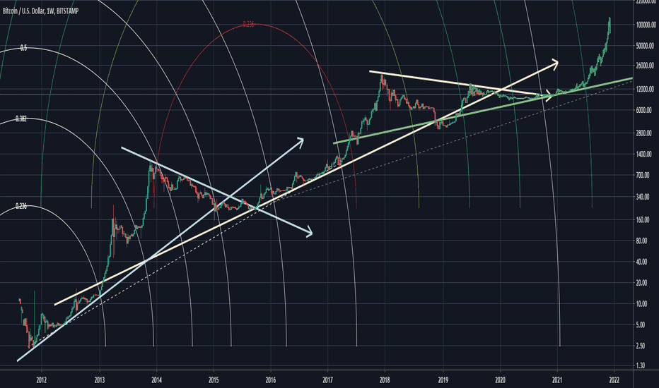 Weekly BTC:USD chart long term speculative prediction.