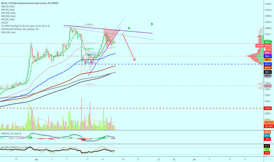 Bitcoin 8X Lev. Trade W/ Over 290% Potential Profits
