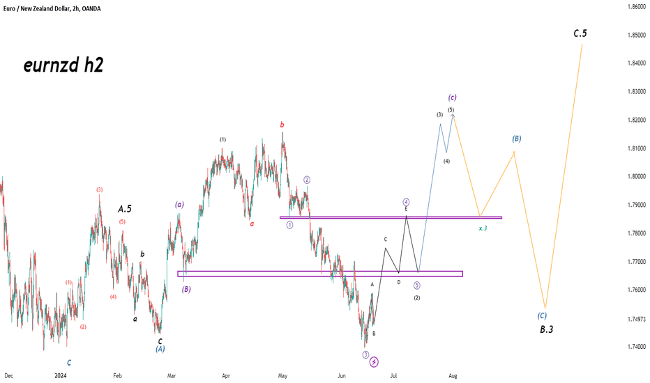 eurnzd analysis elliot