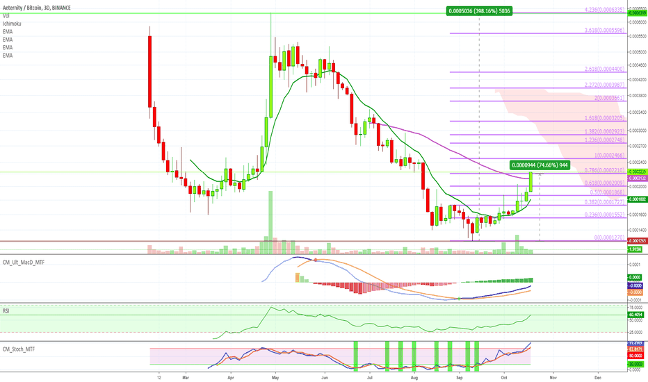 Aeternity (AEBTC) Starts To Move (180%+ PP)