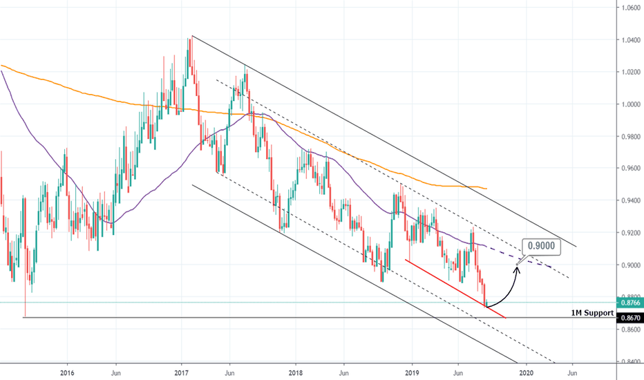 NZDSGD Buy Signal