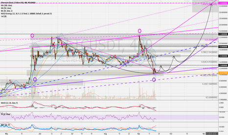 ETCUSD 8h: ETC so much potential! 13 > 16 > 19 > 22 > 33 USD