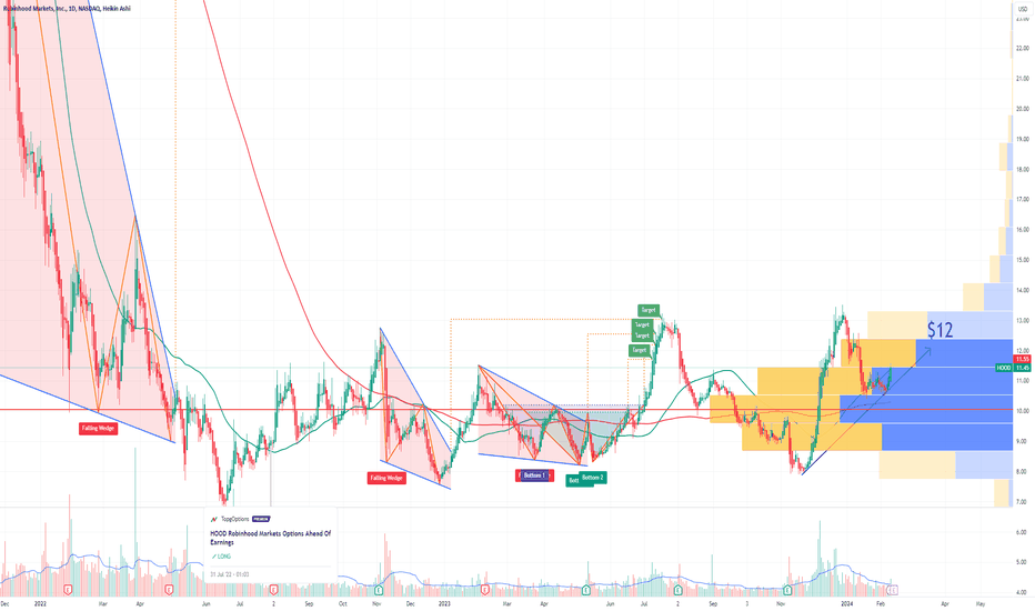 HOOD Robinhood Markets Options Ahead of Earnings