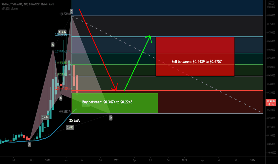 Stellar (XLM) formed big bullish Cypher for upto 200% big move