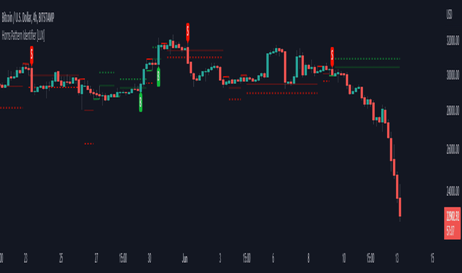 Horns Pattern Identifier [LuxAlgo]