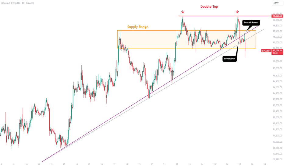 BTC - LTF Breakdown