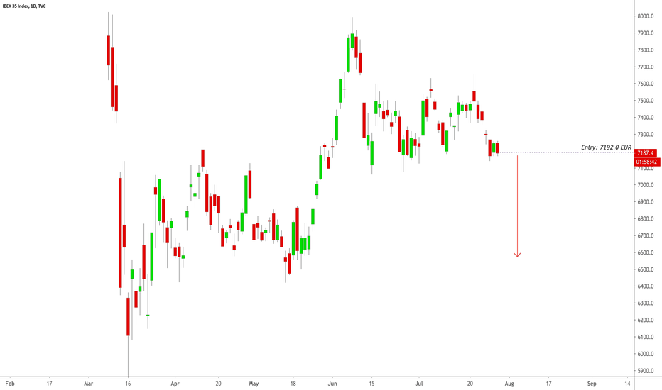 !IBEX Short Entry for Jul 29th