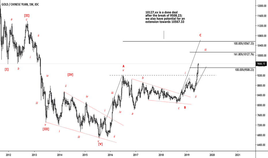 Gold in CNY aggressively moving higher