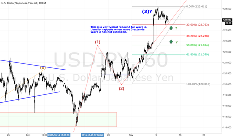 USDJPY Still can go long
