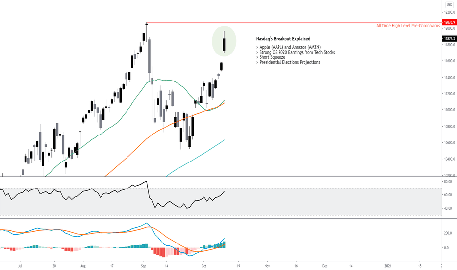 Nasdaq's Breakout Explained