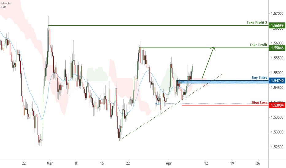 EURAUD is facing bullsih pressure | 7 April 2021