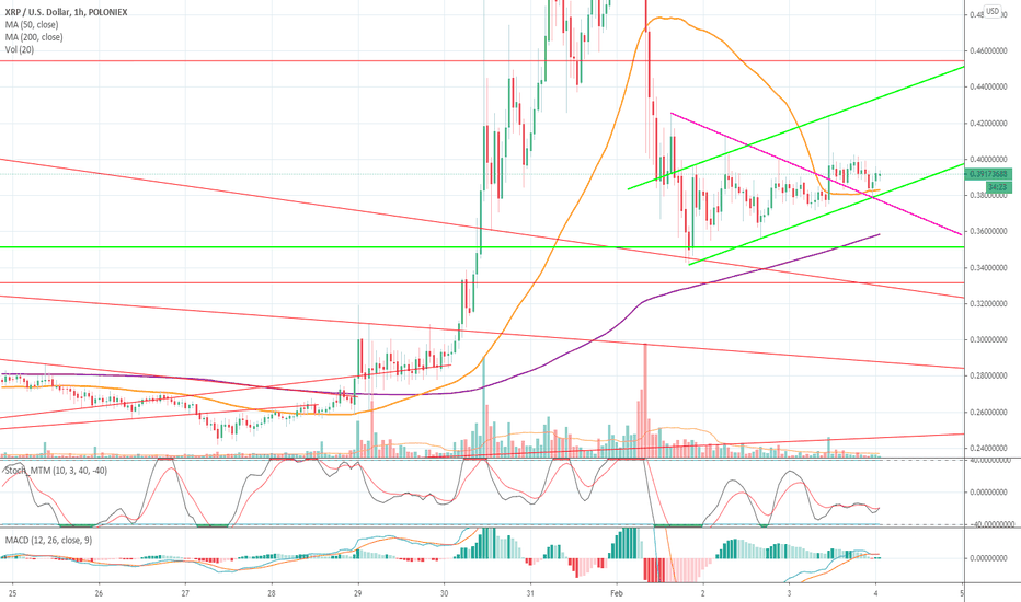 XRP UPDATE: BULLISH SIGNS IN ASCENDING CHANNEL