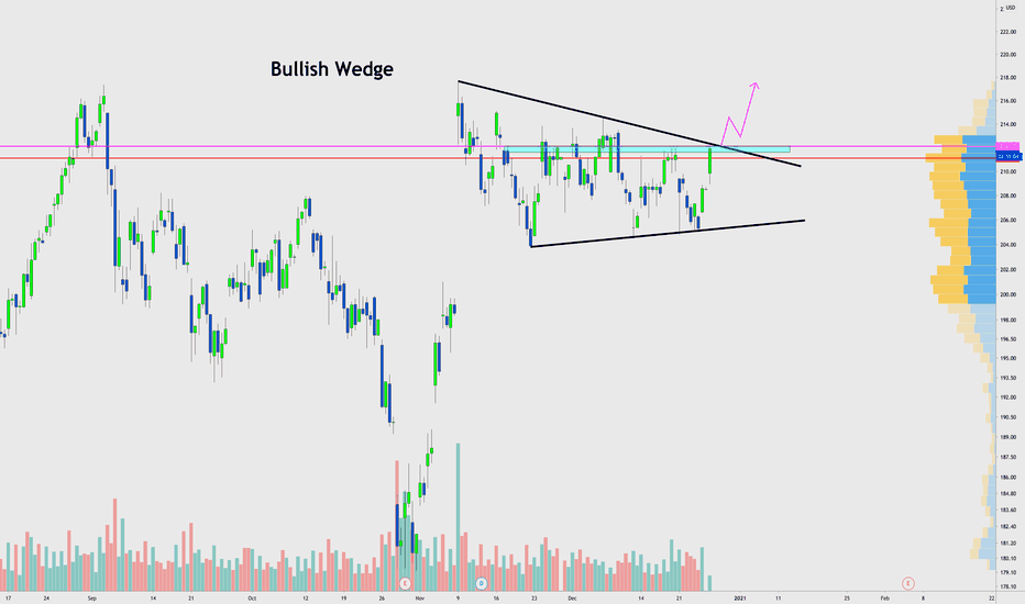 $V | VISA: Bullish Wedge