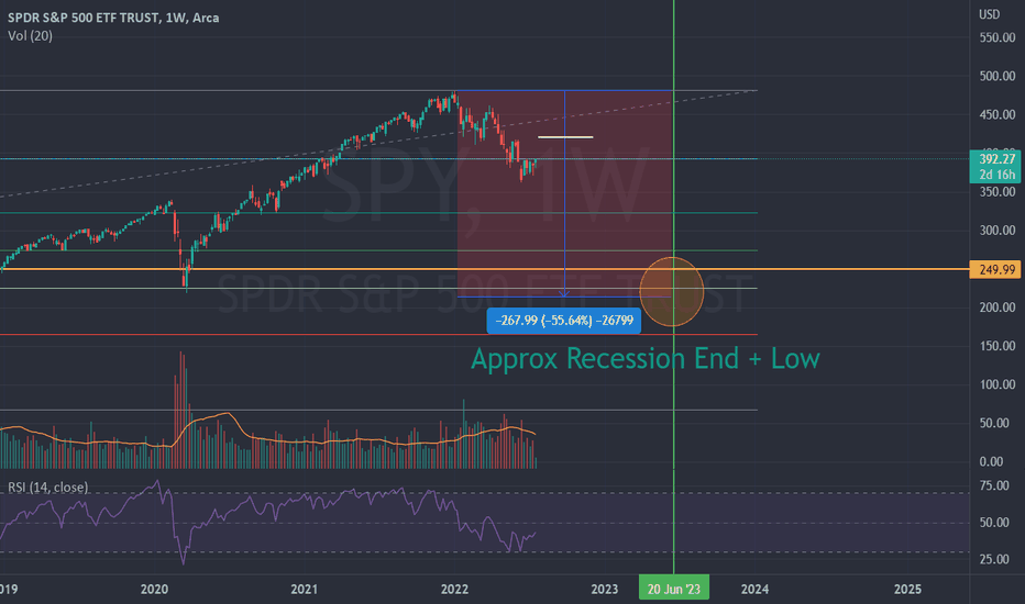 ETA for end of recession. Tiny uptick starting.