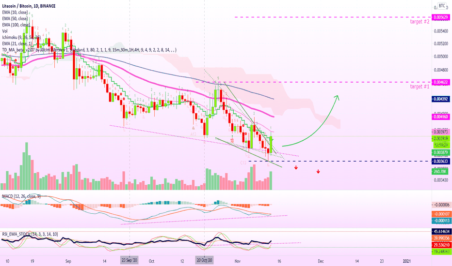Litecoin Prints Bullish Candlestick Pattern + Green Divergence