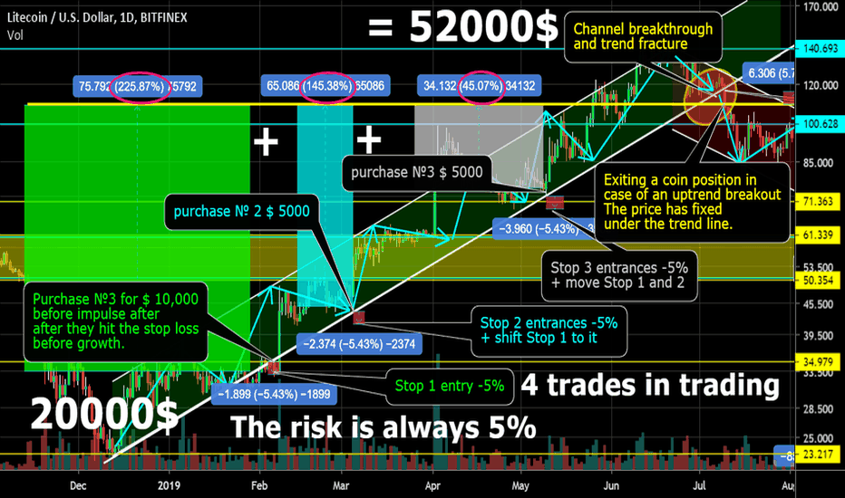 Pyramiding How to earn 52000 with a risk of 5% from 10000 1part
