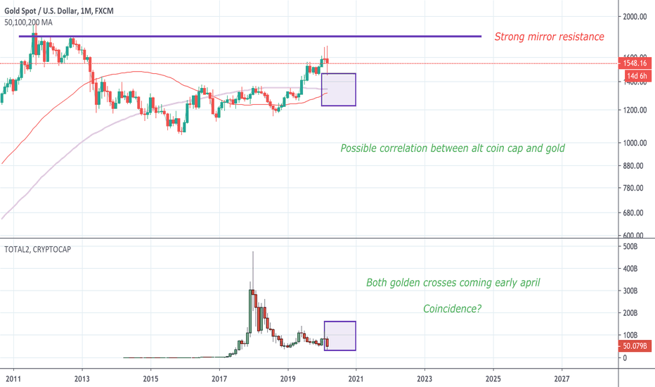 Gold and altcoins