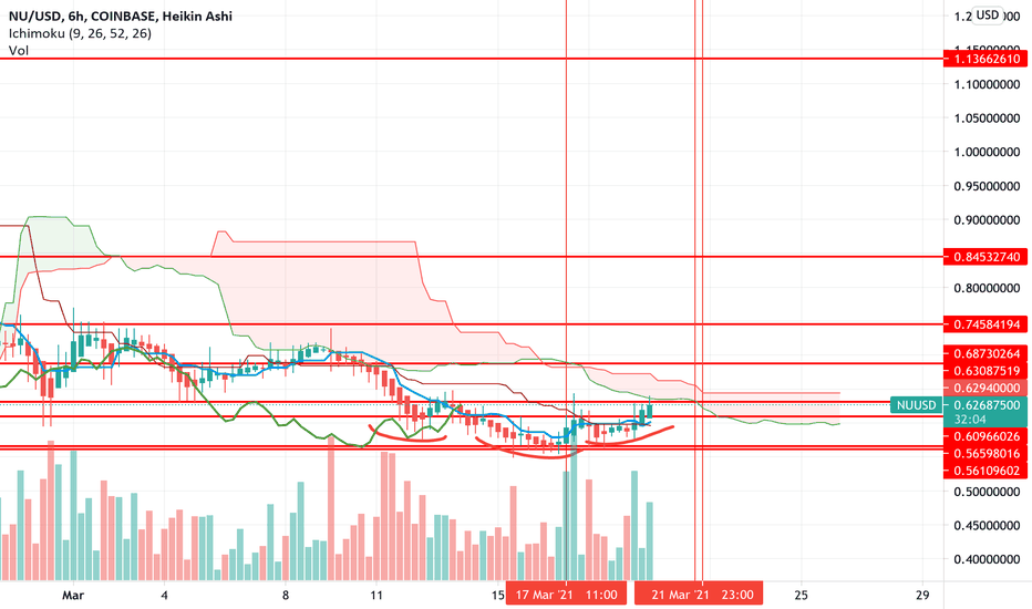 $NU Inverse H&S, a break above $.63 will launch us to $.74+