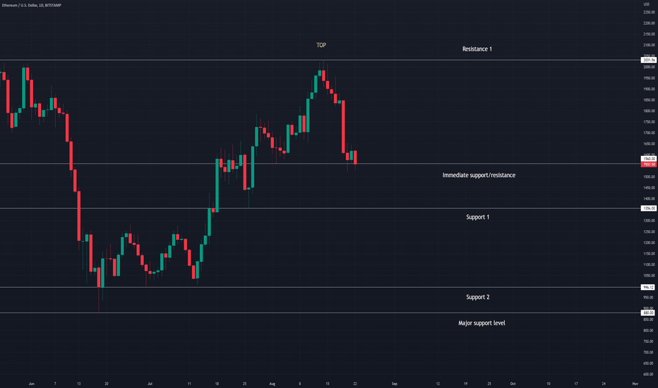 Ethereum - "FOMO" backfiring