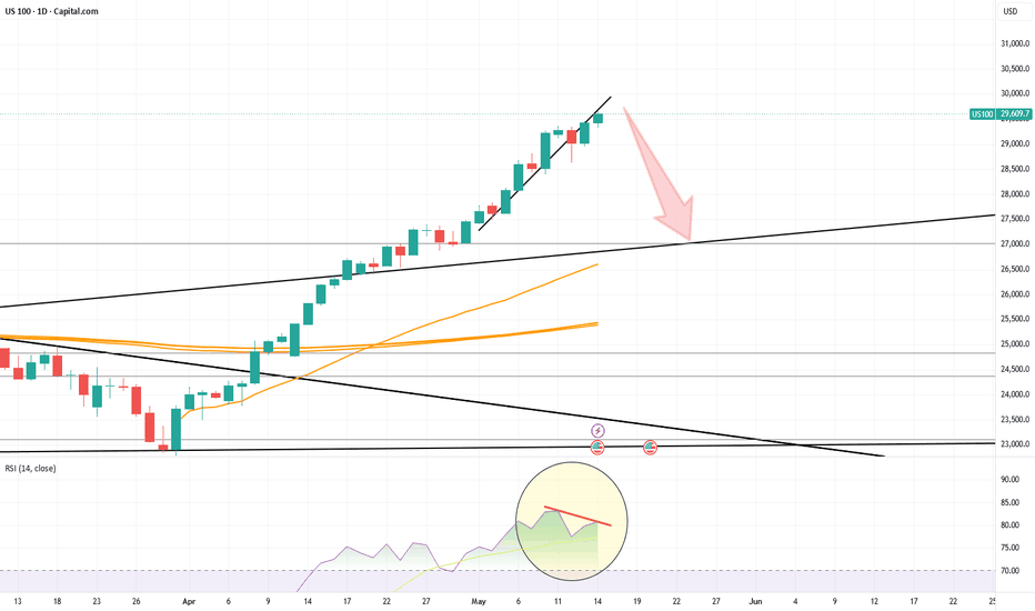 Daily divergence on Nasdaq