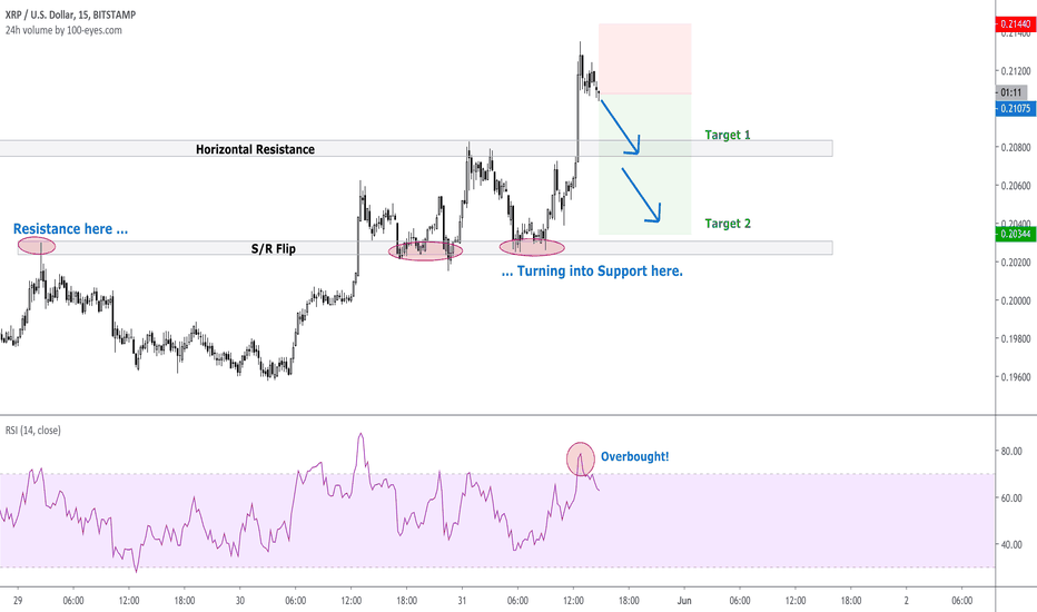 XRP Retracing Quickly after Sudden Pump
