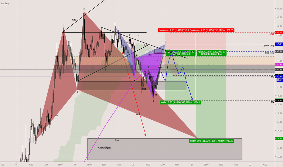 ETHBTC-Bearish Cypher and Crab-15m-Short-Satış