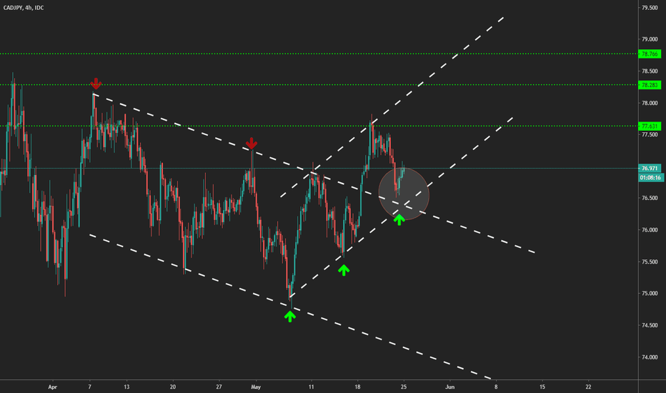 CADJPY analysis | Potential trade