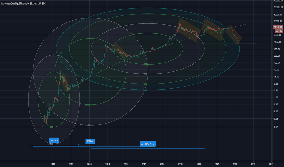 End of Bitcoins Bull Run BLX