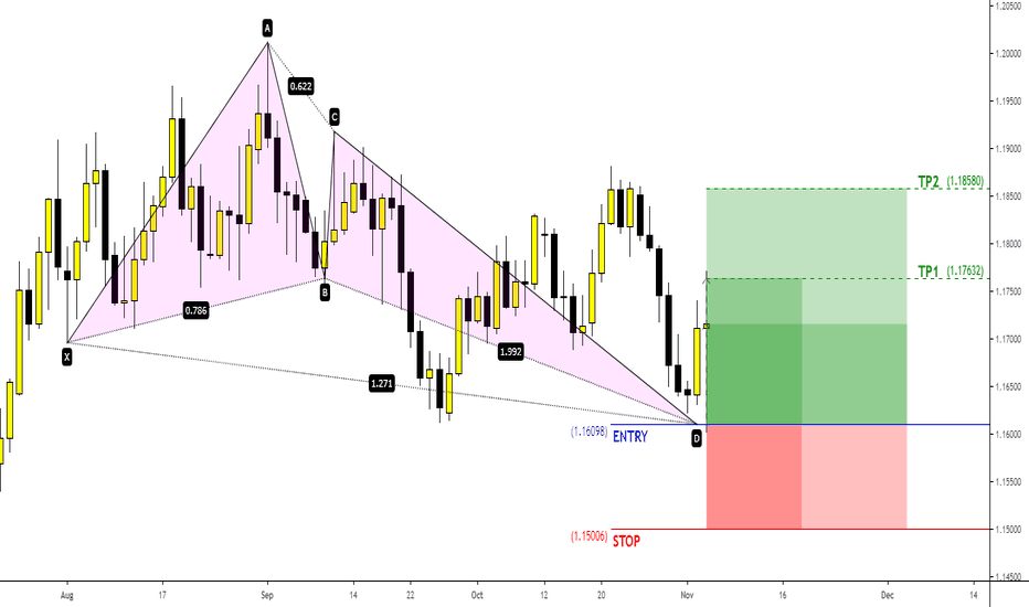 Bullish Butterfly Pattern (Daily)