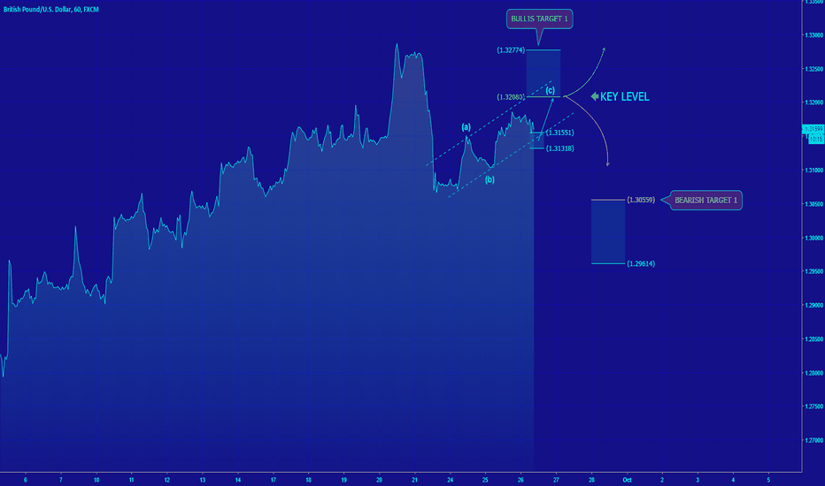[GBPUSD] KEY LEVEL AT 1.3208