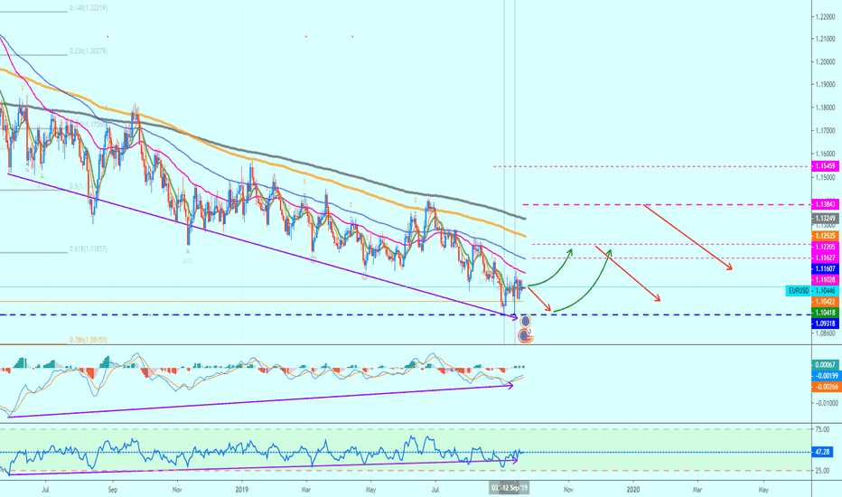 Euro Potential Bounce Against The Dollar | EURUSD